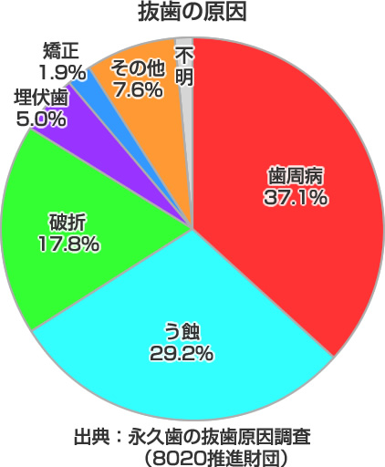 年齢階級別抜歯数